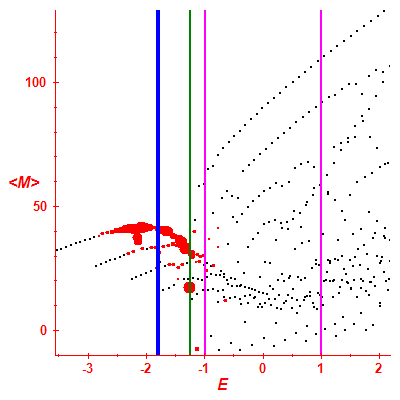 Peres lattice <M>